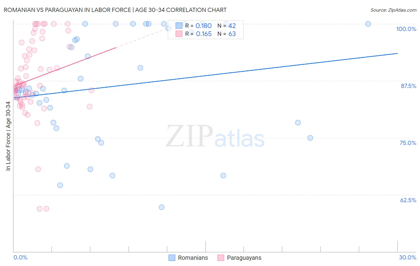 Romanian vs Paraguayan In Labor Force | Age 30-34