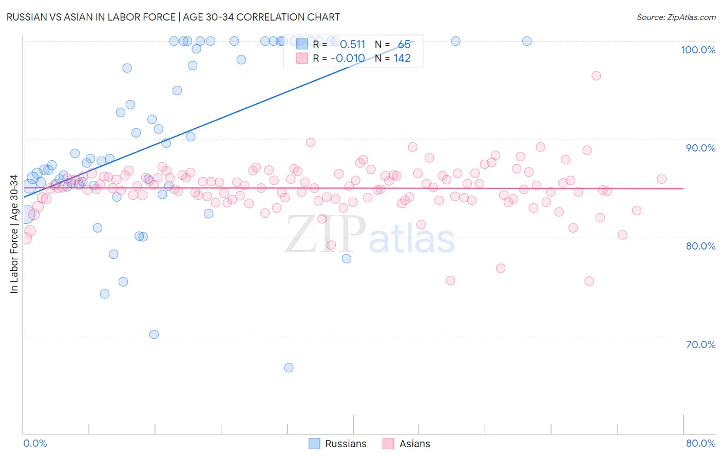 Russian vs Asian In Labor Force | Age 30-34