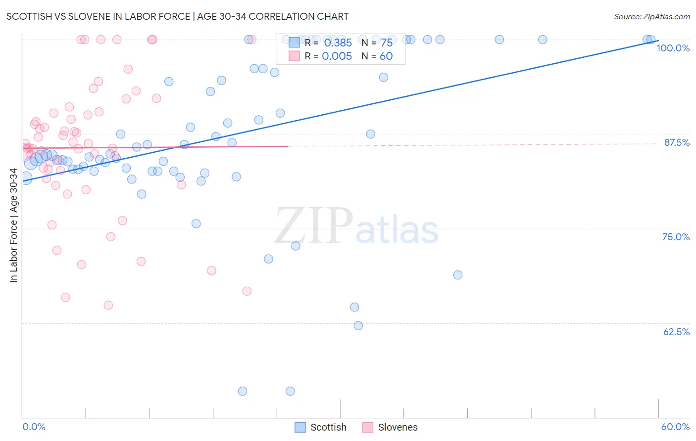 Scottish vs Slovene In Labor Force | Age 30-34