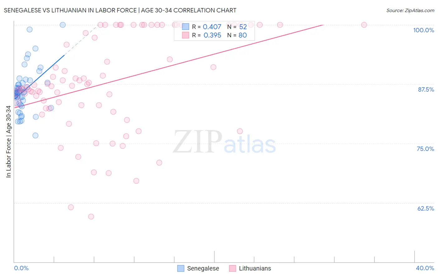 Senegalese vs Lithuanian In Labor Force | Age 30-34