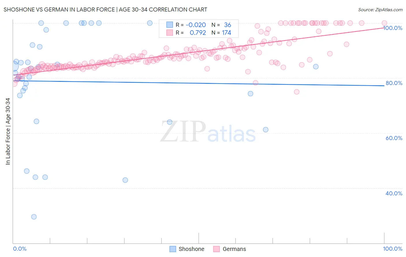 Shoshone vs German In Labor Force | Age 30-34