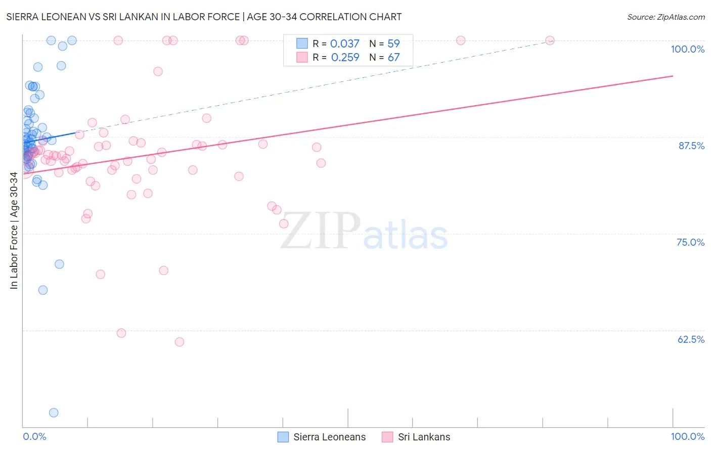 Sierra Leonean vs Sri Lankan In Labor Force | Age 30-34