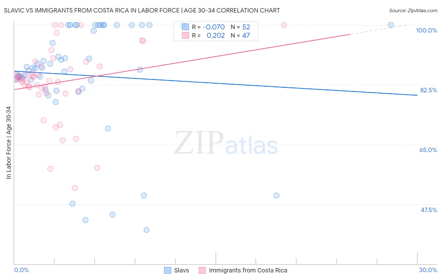 Slavic vs Immigrants from Costa Rica In Labor Force | Age 30-34