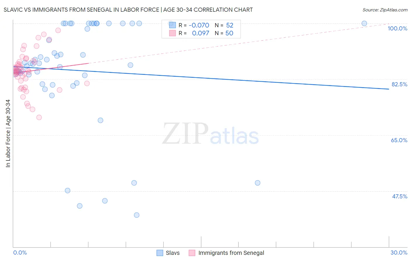 Slavic vs Immigrants from Senegal In Labor Force | Age 30-34