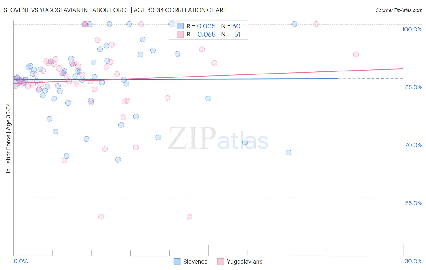 Slovene vs Yugoslavian In Labor Force | Age 30-34
