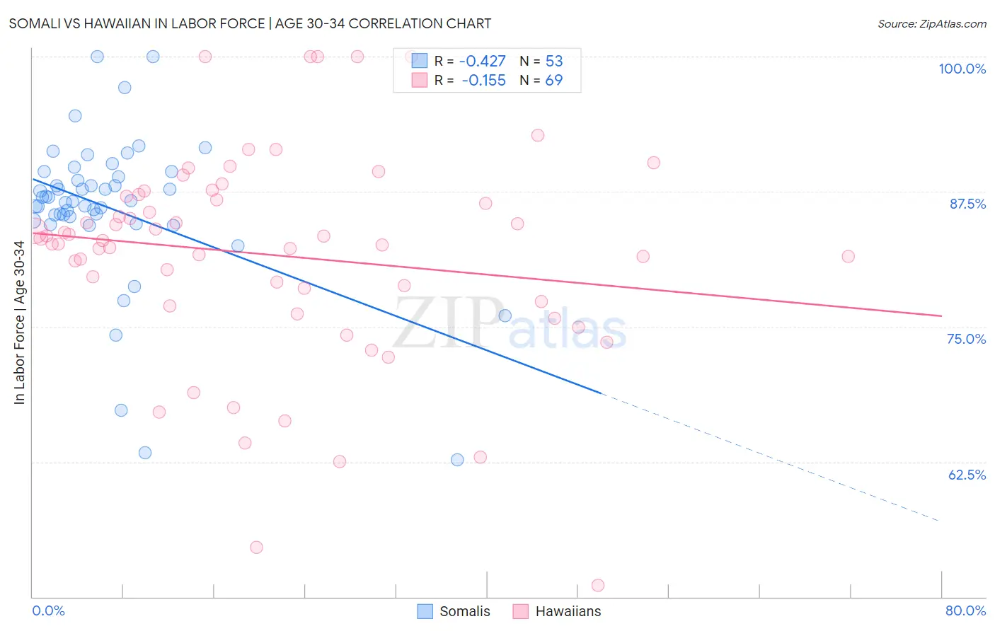 Somali vs Hawaiian In Labor Force | Age 30-34