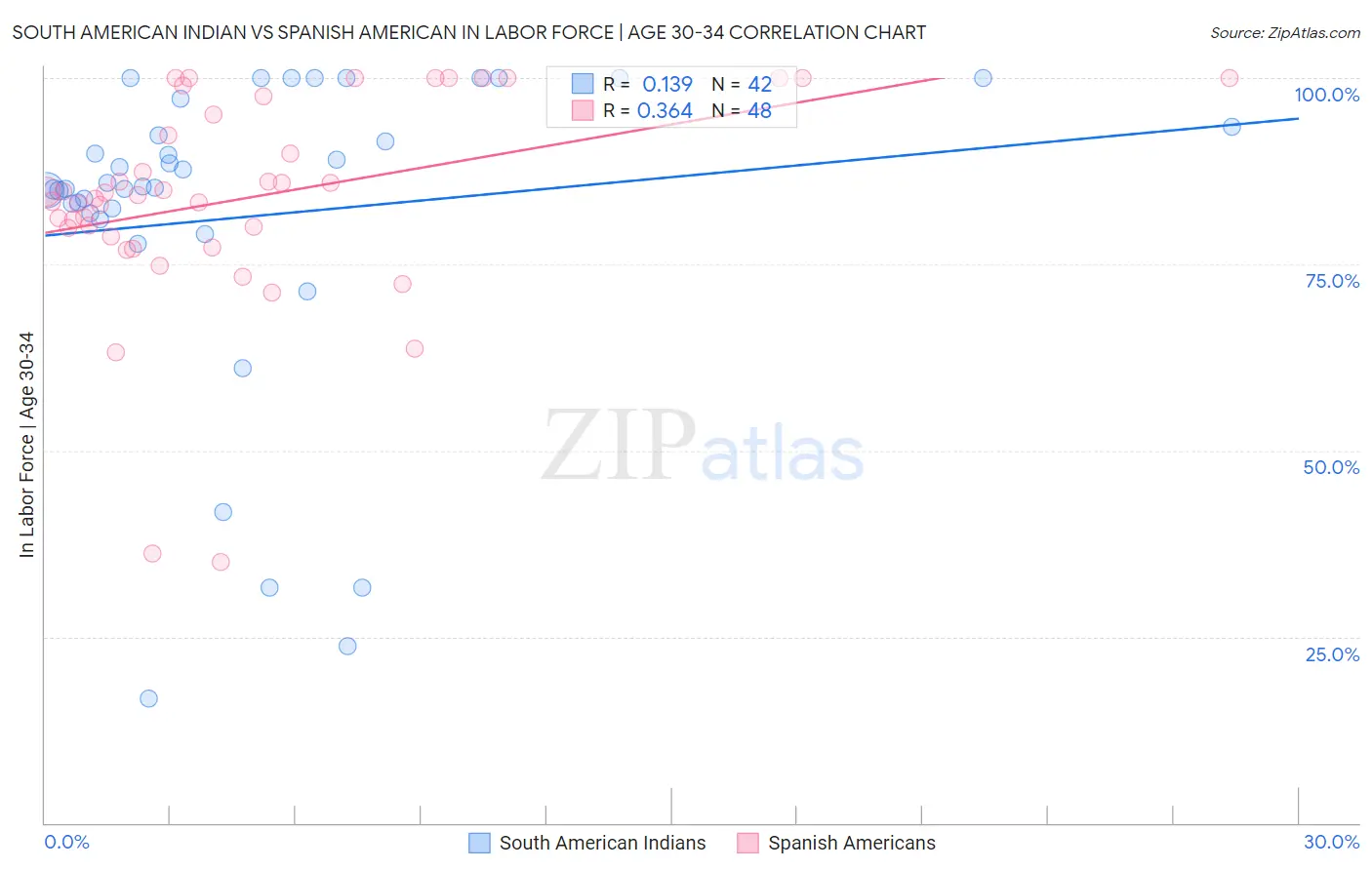 South American Indian vs Spanish American In Labor Force | Age 30-34