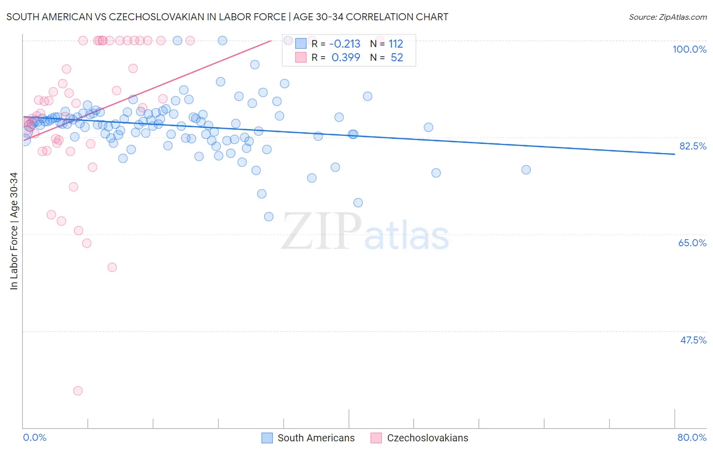 South American vs Czechoslovakian In Labor Force | Age 30-34