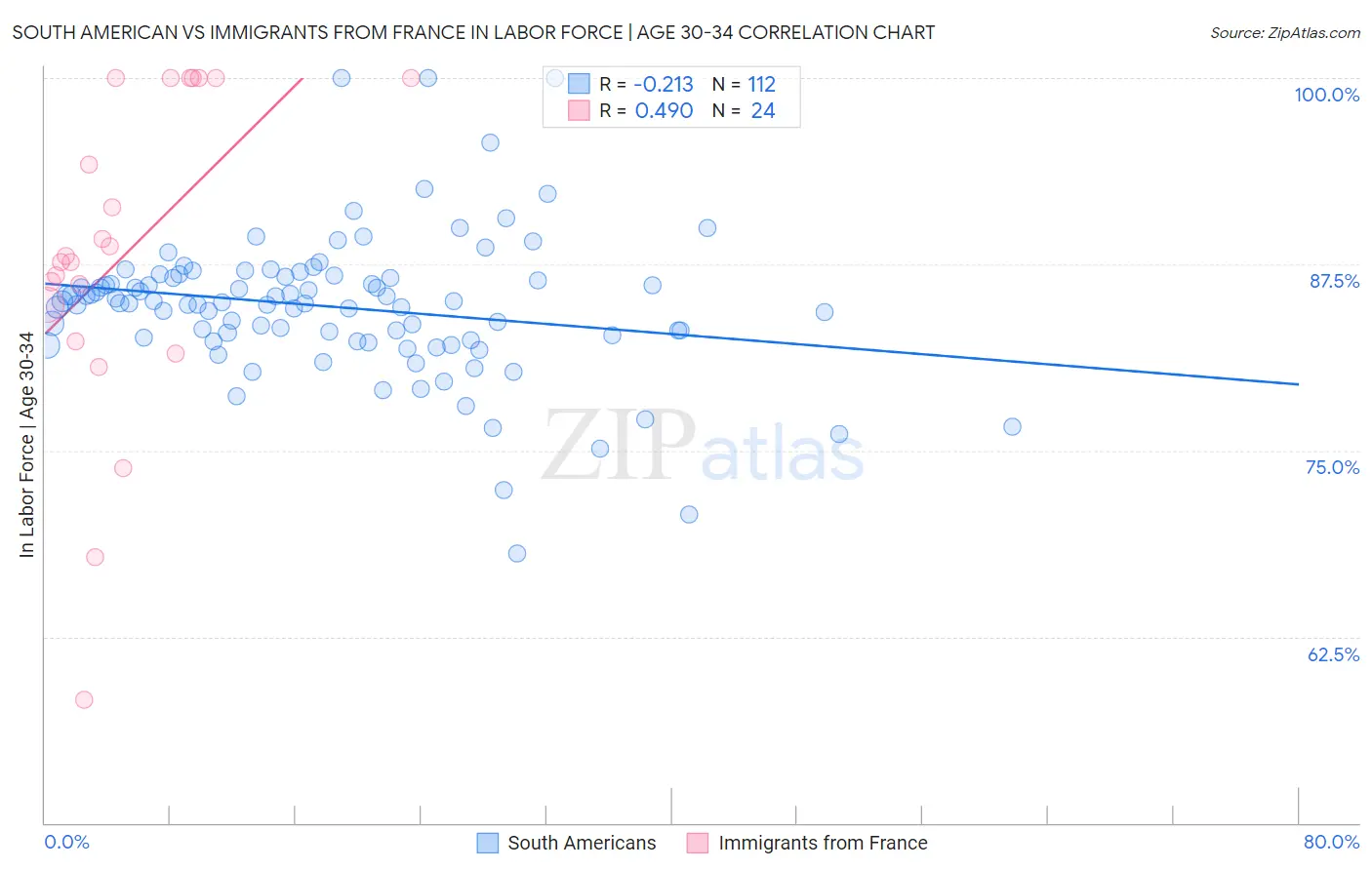 South American vs Immigrants from France In Labor Force | Age 30-34