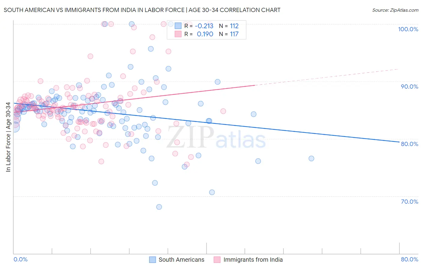 South American vs Immigrants from India In Labor Force | Age 30-34