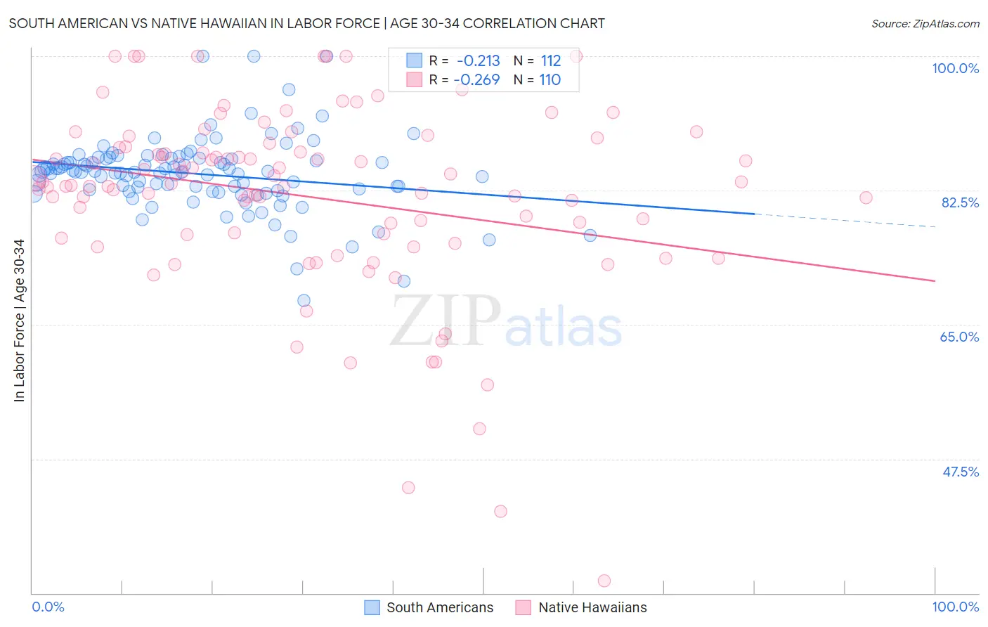 South American vs Native Hawaiian In Labor Force | Age 30-34