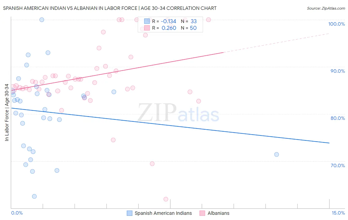 Spanish American Indian vs Albanian In Labor Force | Age 30-34