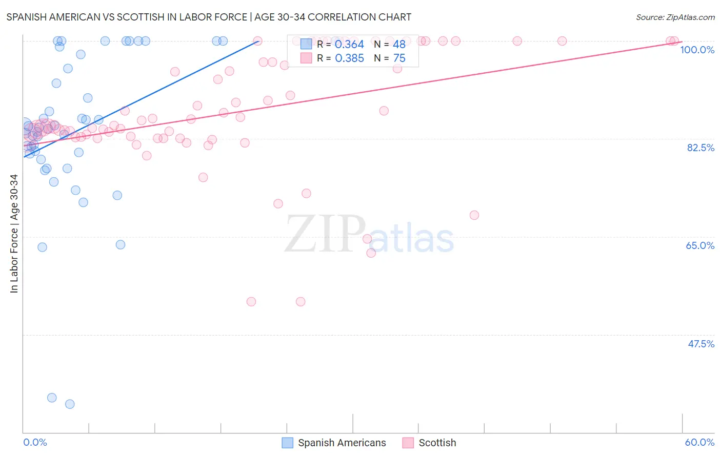 Spanish American vs Scottish In Labor Force | Age 30-34