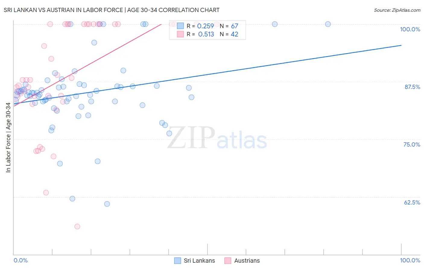 Sri Lankan vs Austrian In Labor Force | Age 30-34