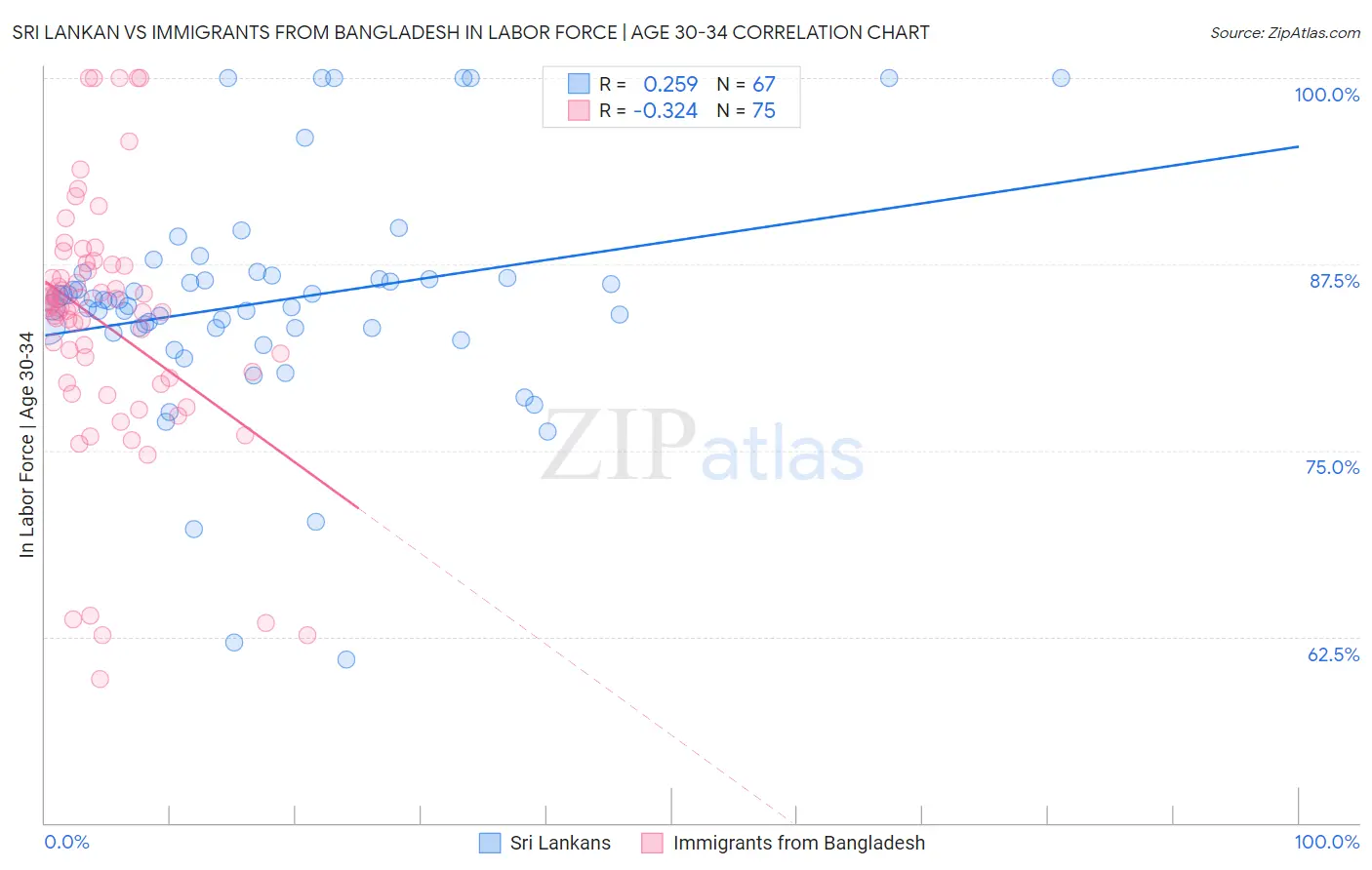 Sri Lankan vs Immigrants from Bangladesh In Labor Force | Age 30-34