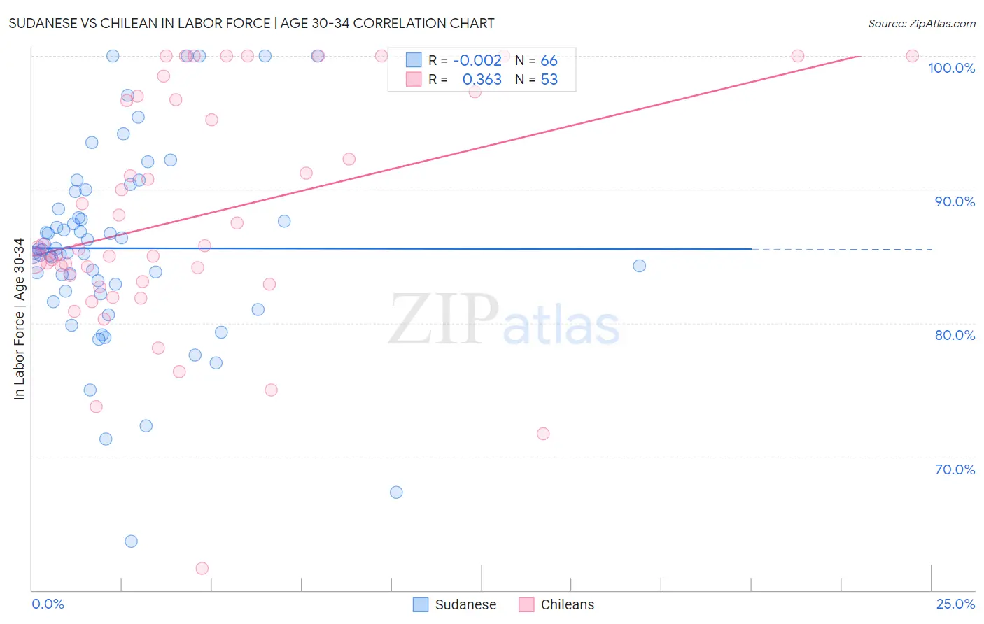 Sudanese vs Chilean In Labor Force | Age 30-34