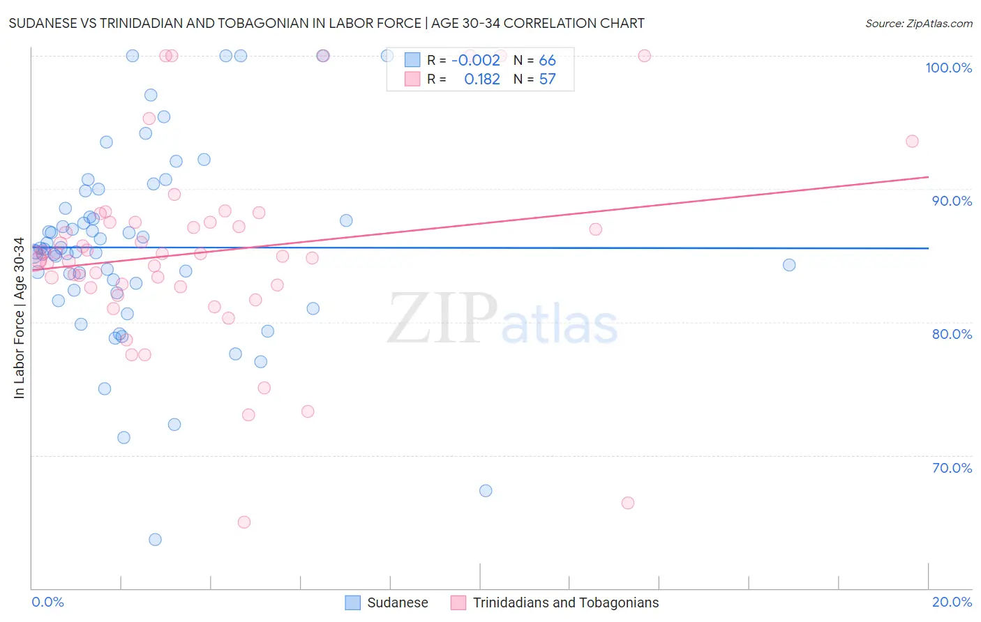 Sudanese vs Trinidadian and Tobagonian In Labor Force | Age 30-34