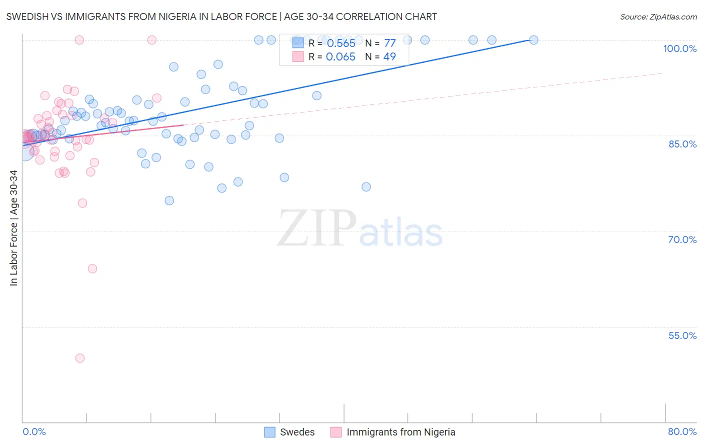 Swedish vs Immigrants from Nigeria In Labor Force | Age 30-34