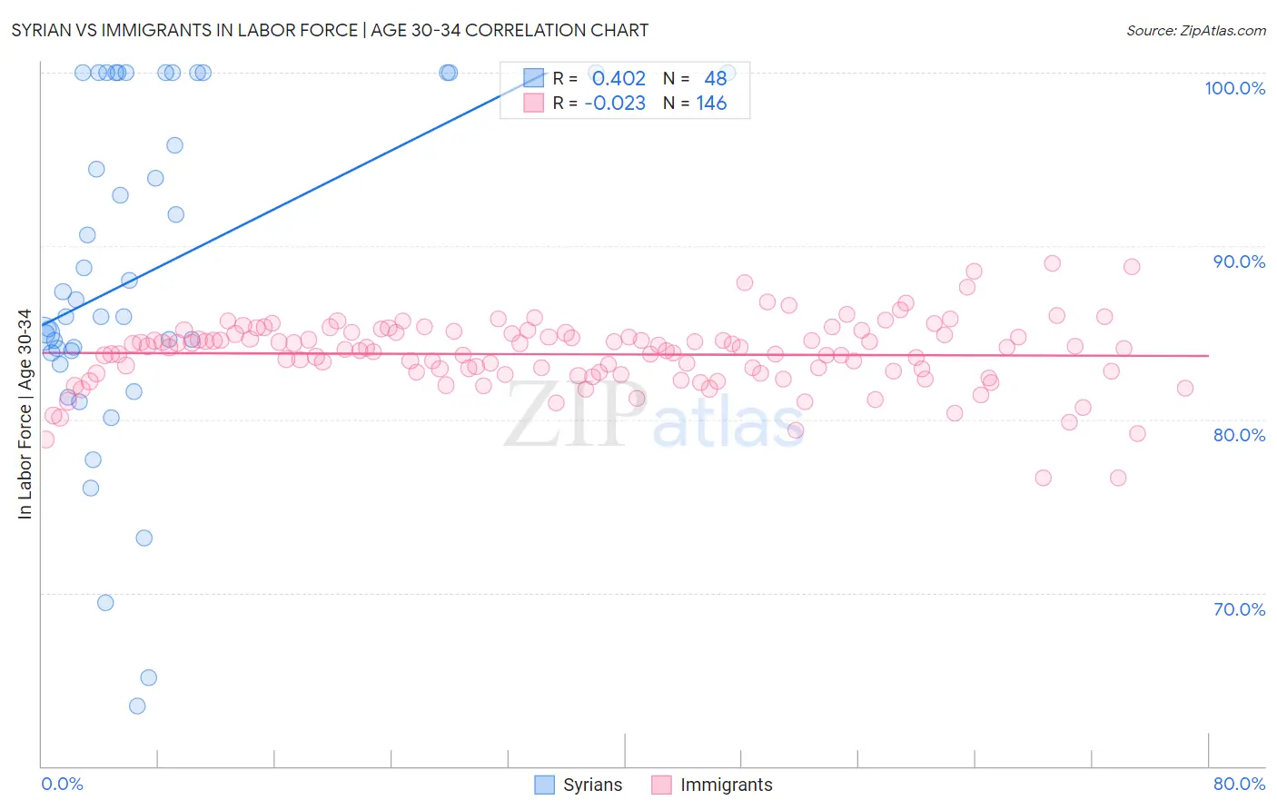 Syrian vs Immigrants In Labor Force | Age 30-34