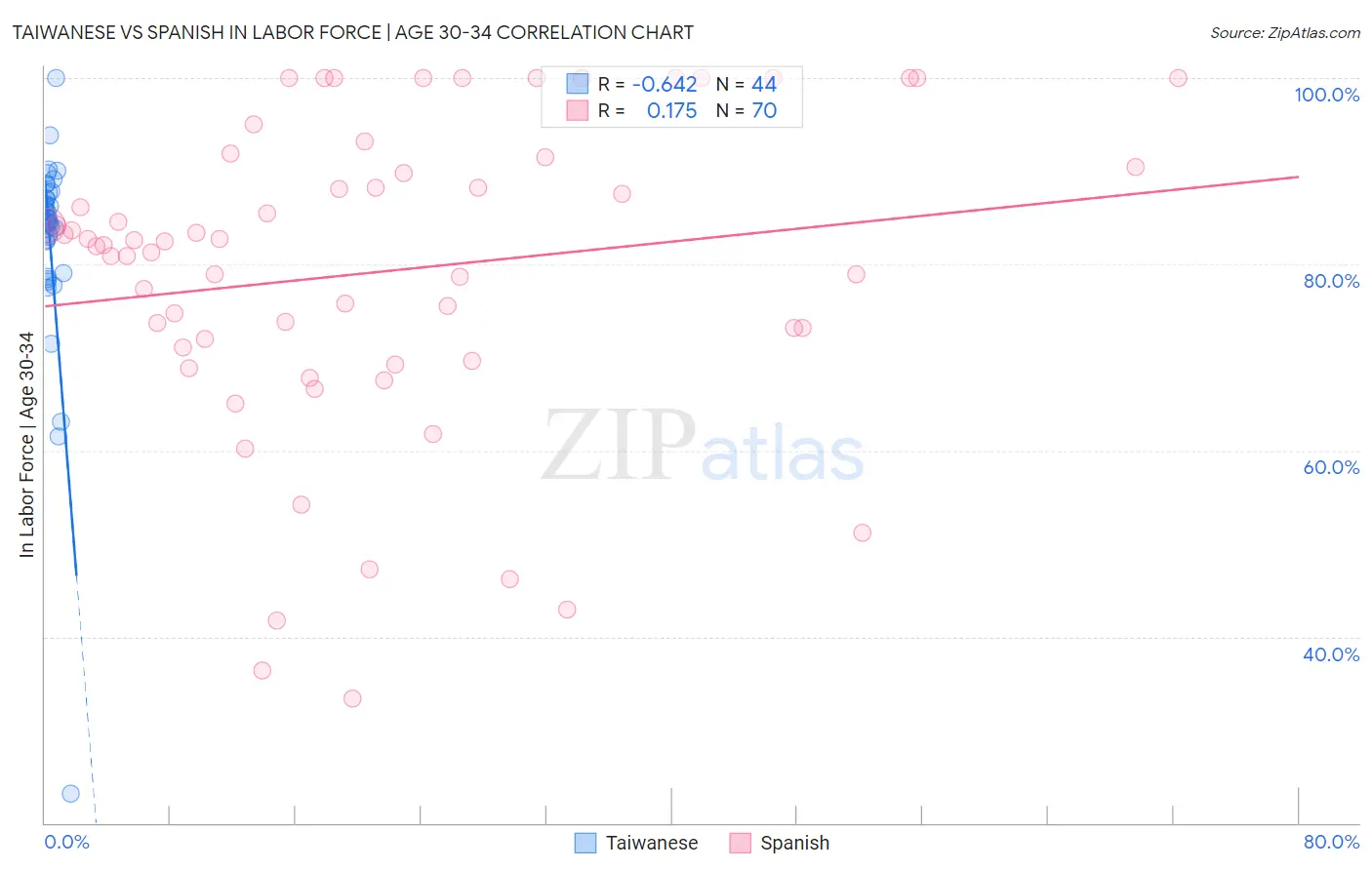 Taiwanese vs Spanish In Labor Force | Age 30-34