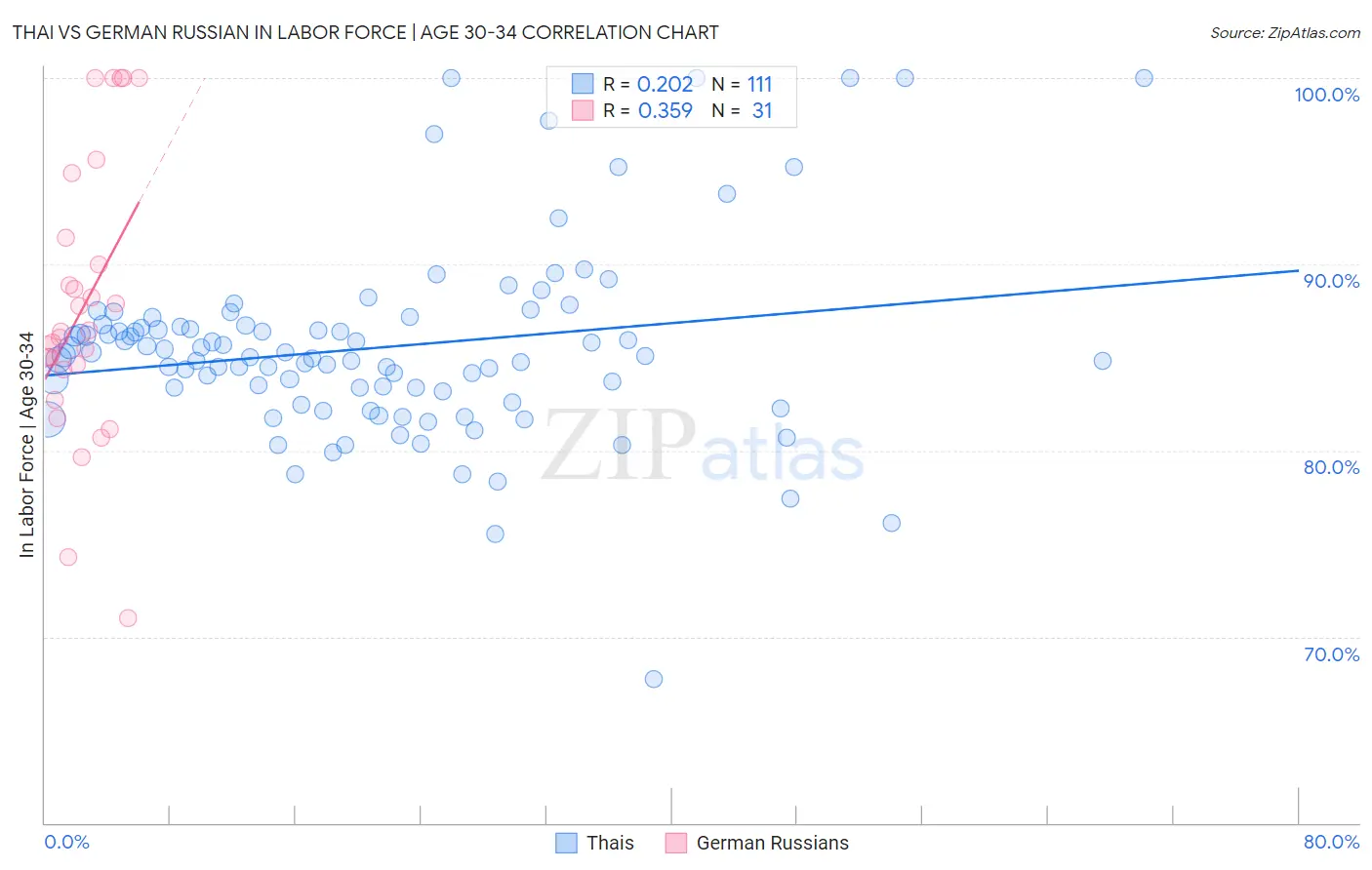 Thai vs German Russian In Labor Force | Age 30-34