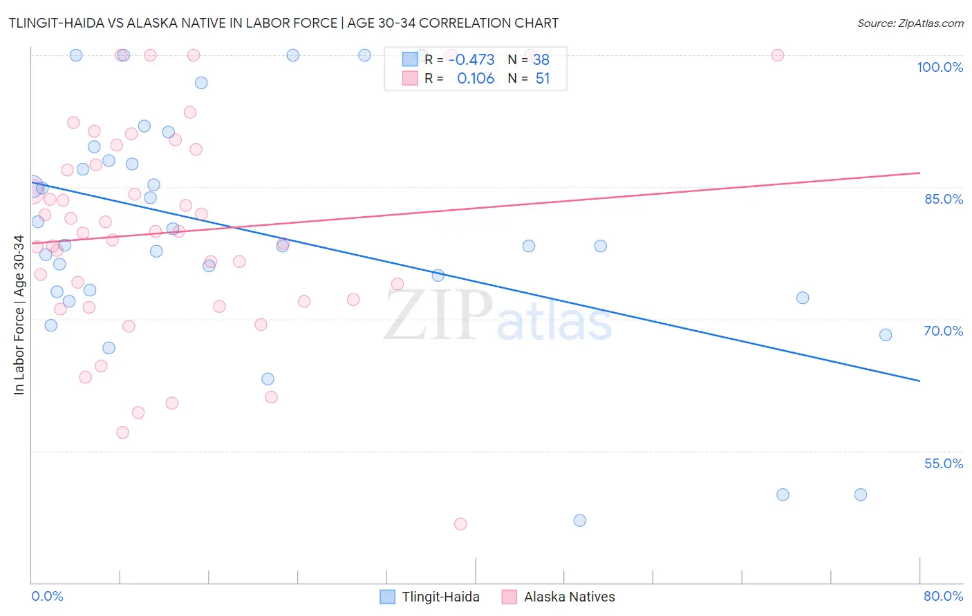 Tlingit-Haida vs Alaska Native In Labor Force | Age 30-34