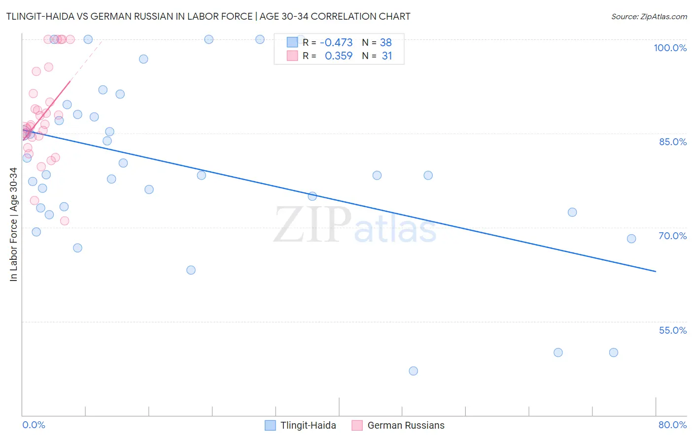 Tlingit-Haida vs German Russian In Labor Force | Age 30-34