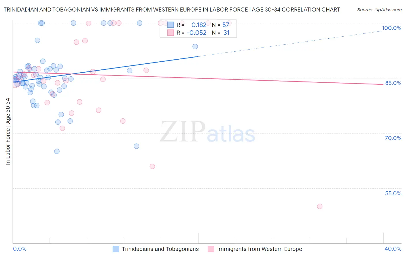 Trinidadian and Tobagonian vs Immigrants from Western Europe In Labor Force | Age 30-34