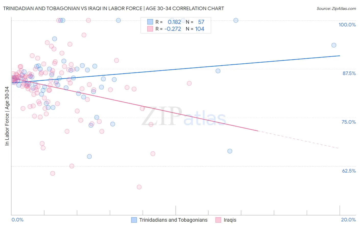 Trinidadian and Tobagonian vs Iraqi In Labor Force | Age 30-34