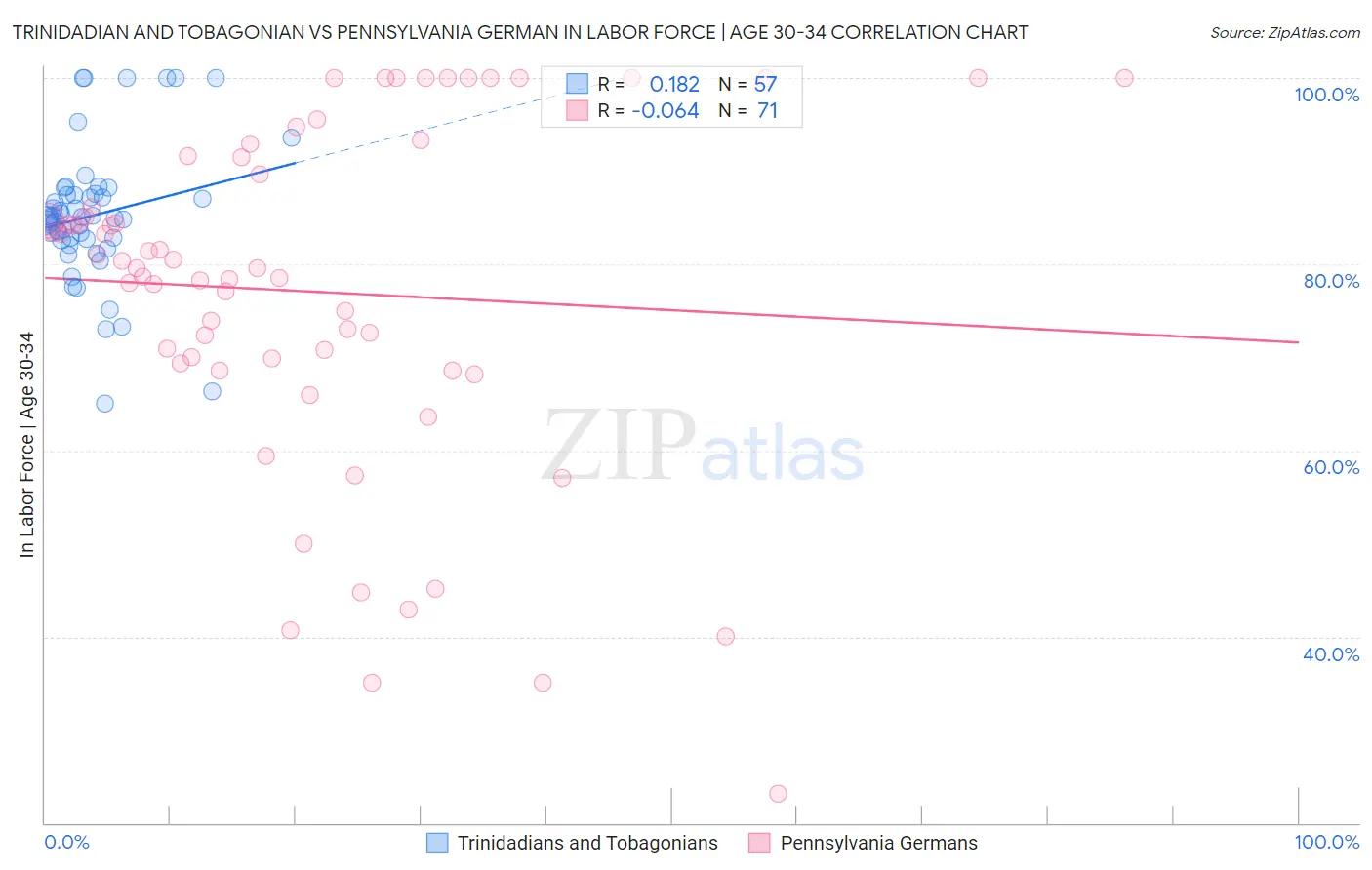 Trinidadian and Tobagonian vs Pennsylvania German In Labor Force | Age 30-34