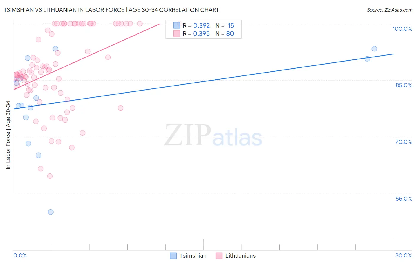 Tsimshian vs Lithuanian In Labor Force | Age 30-34