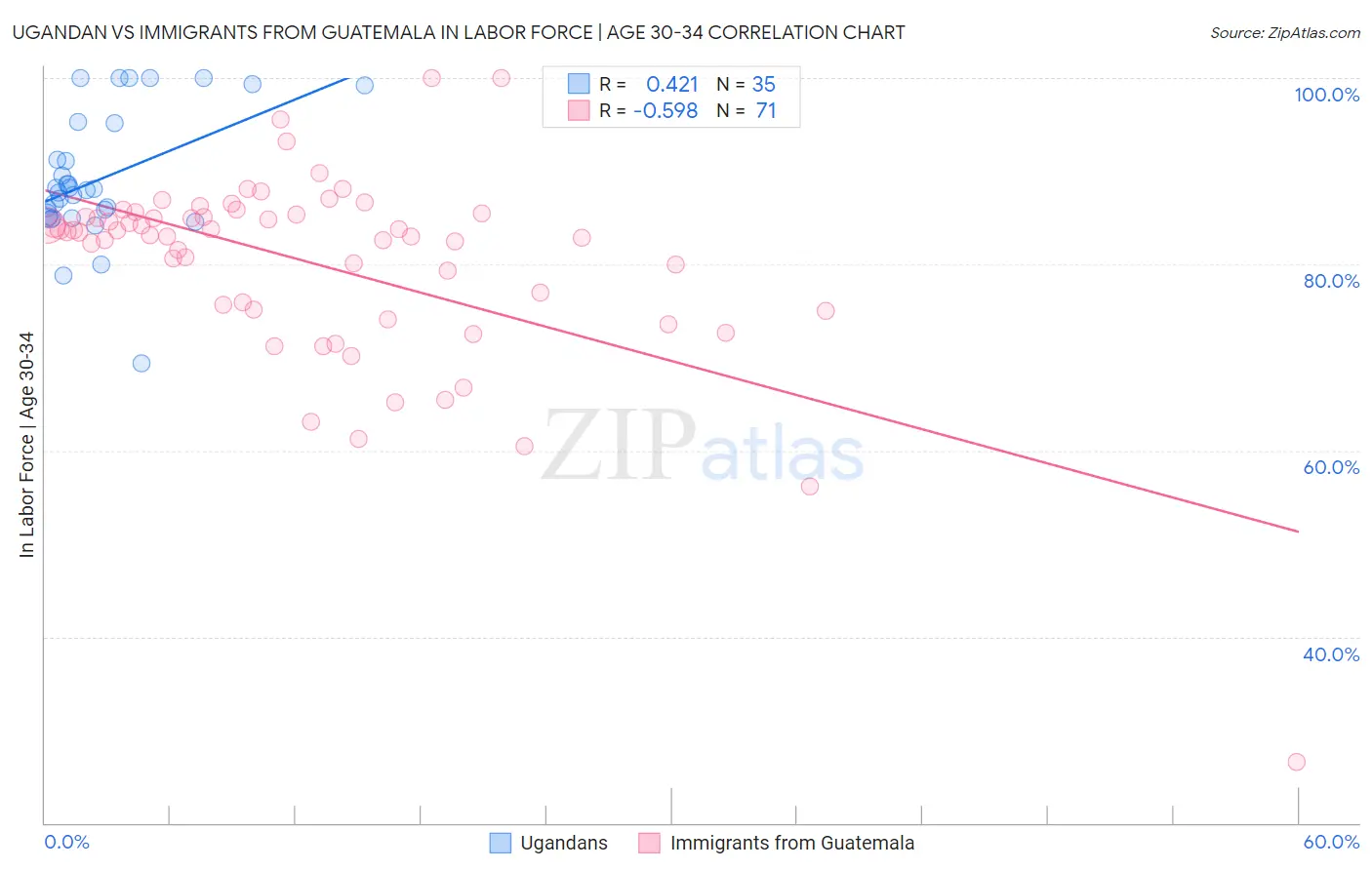 Ugandan vs Immigrants from Guatemala In Labor Force | Age 30-34