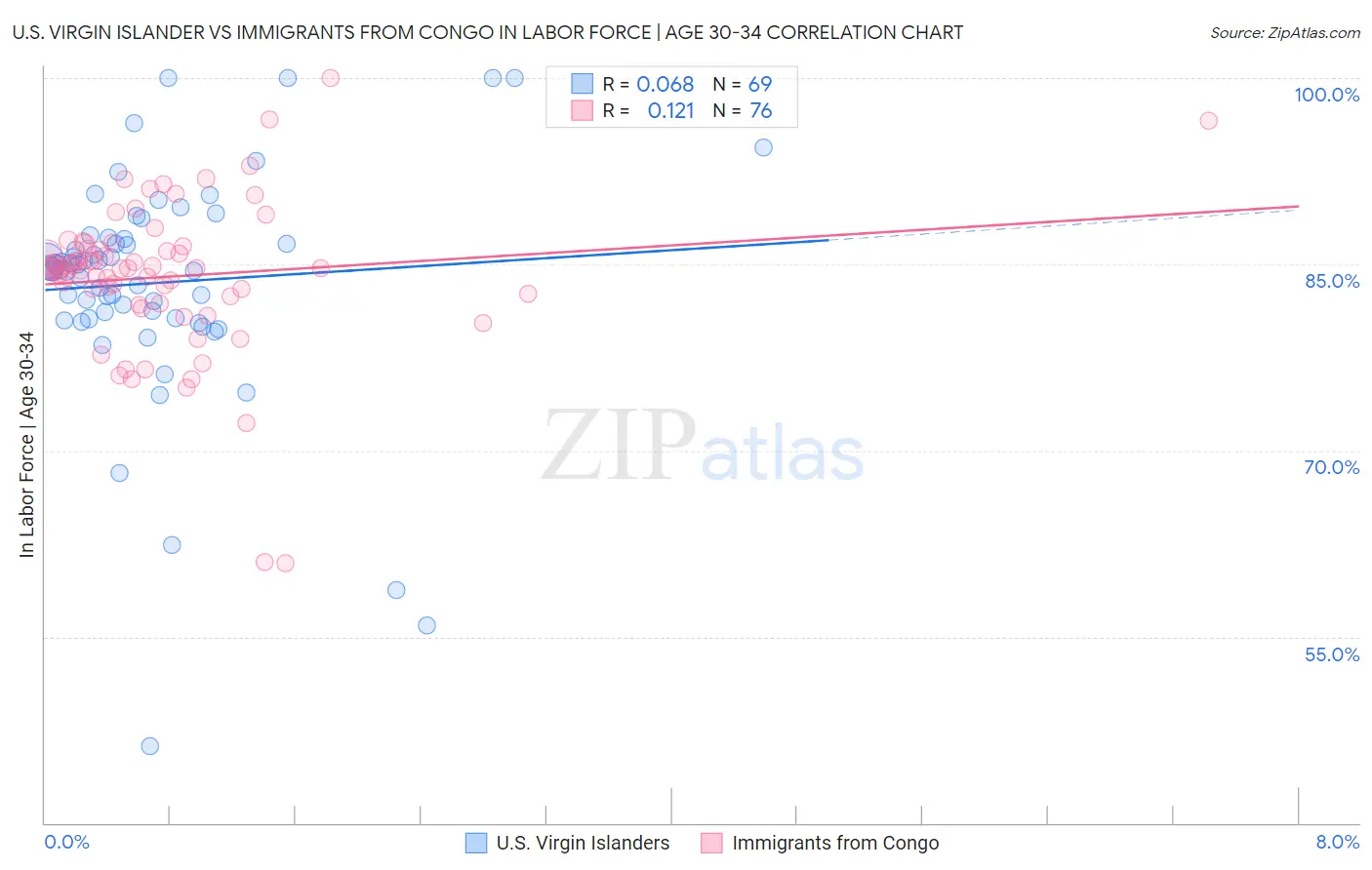 U.S. Virgin Islander vs Immigrants from Congo In Labor Force | Age 30-34