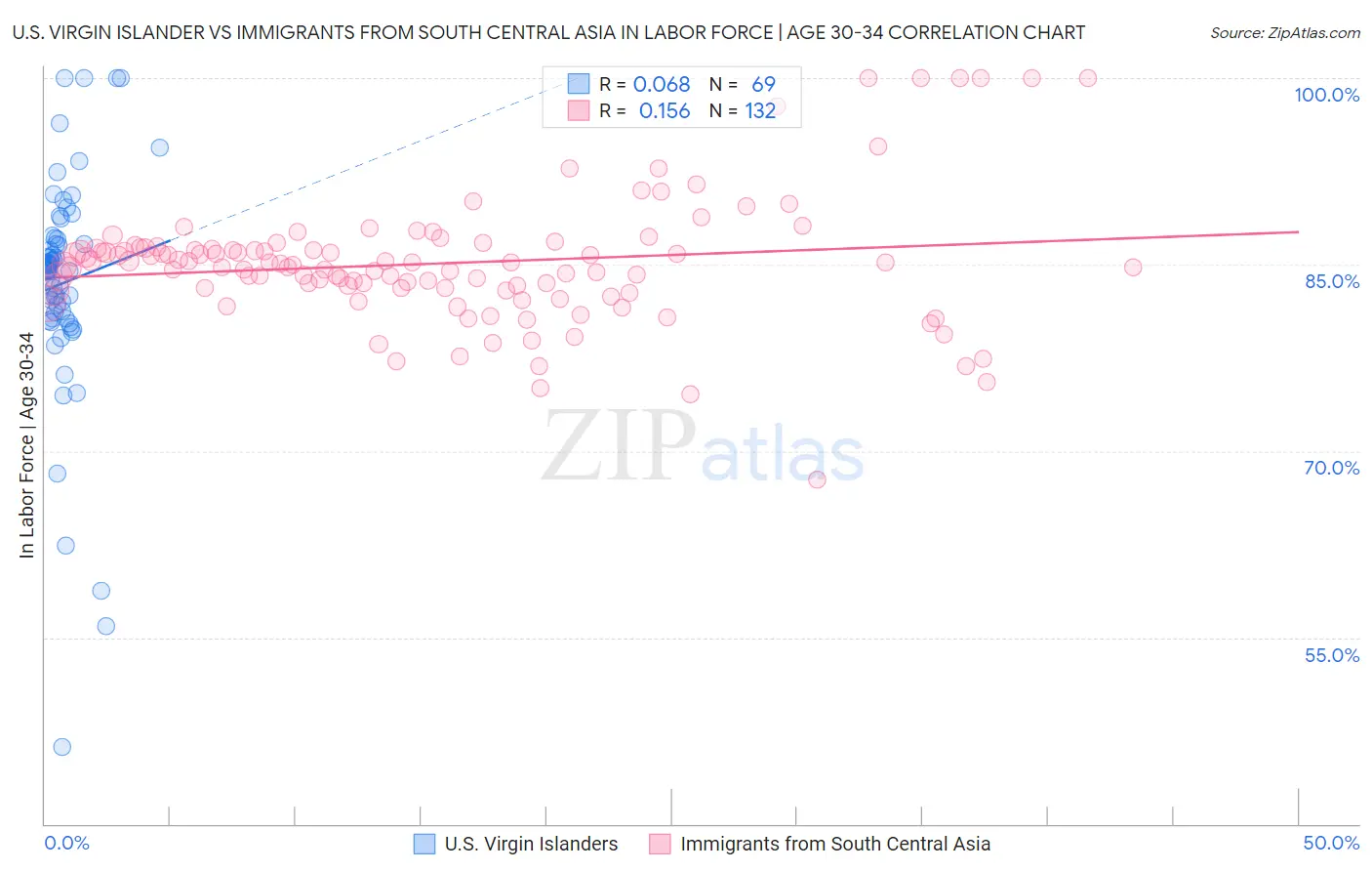 U.S. Virgin Islander vs Immigrants from South Central Asia In Labor Force | Age 30-34