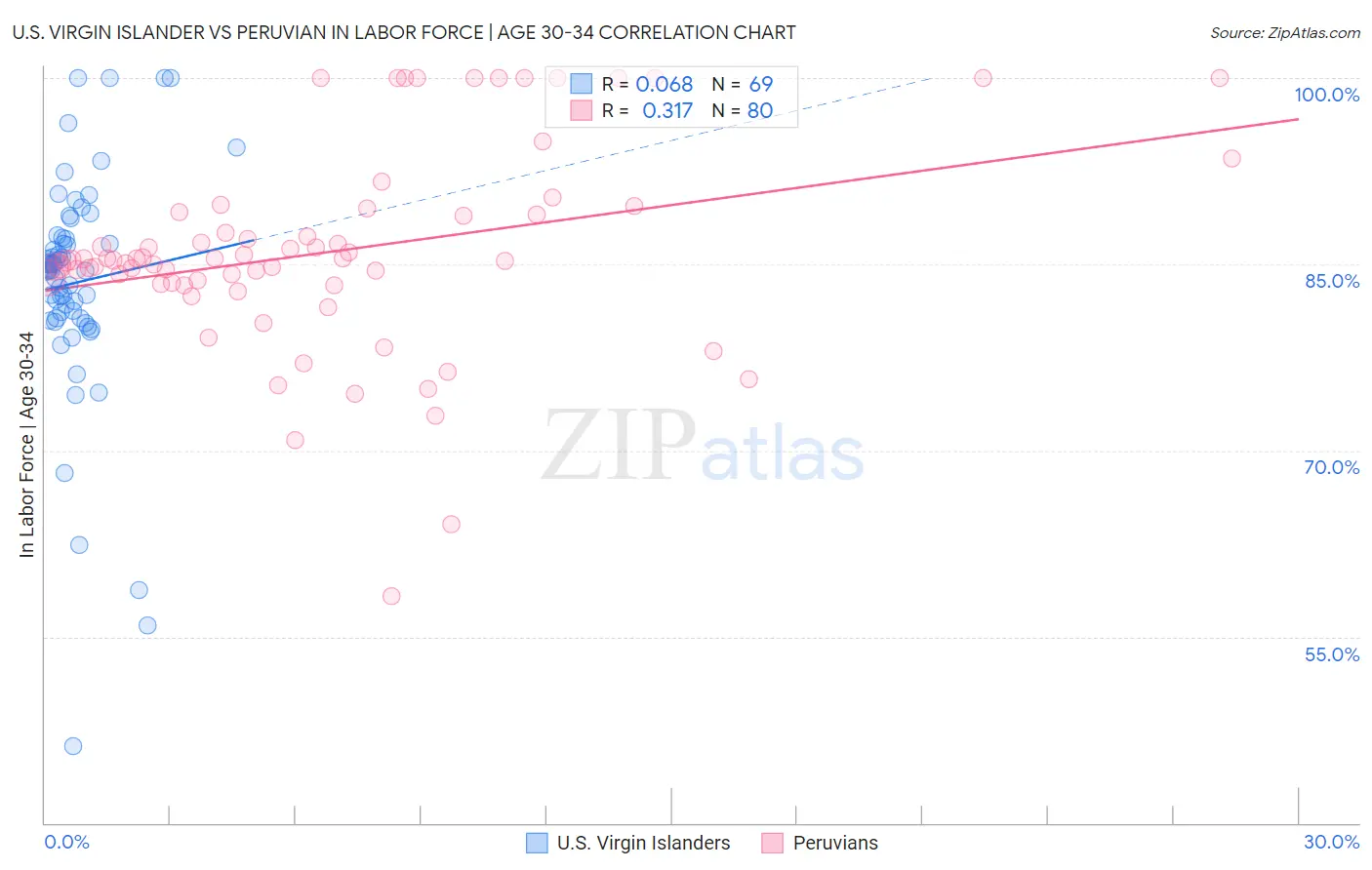 U.S. Virgin Islander vs Peruvian In Labor Force | Age 30-34