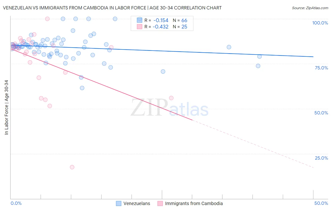 Venezuelan vs Immigrants from Cambodia In Labor Force | Age 30-34