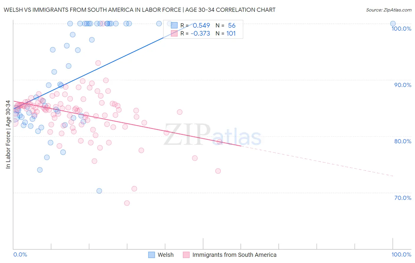 Welsh vs Immigrants from South America In Labor Force | Age 30-34