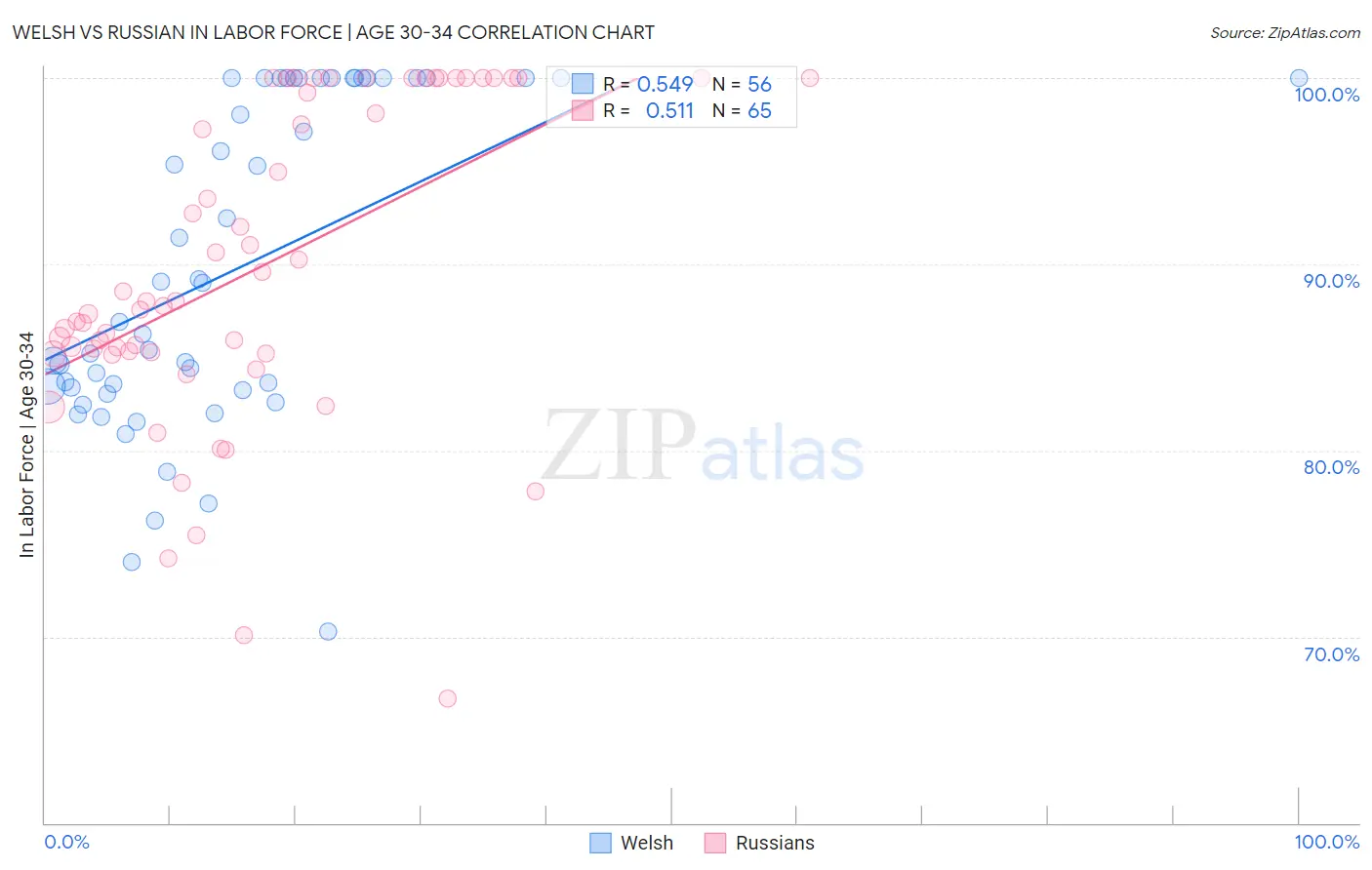 Welsh vs Russian In Labor Force | Age 30-34