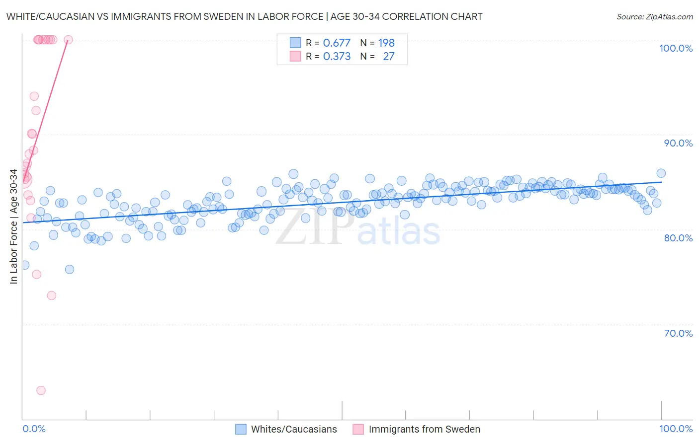 White/Caucasian vs Immigrants from Sweden In Labor Force | Age 30-34