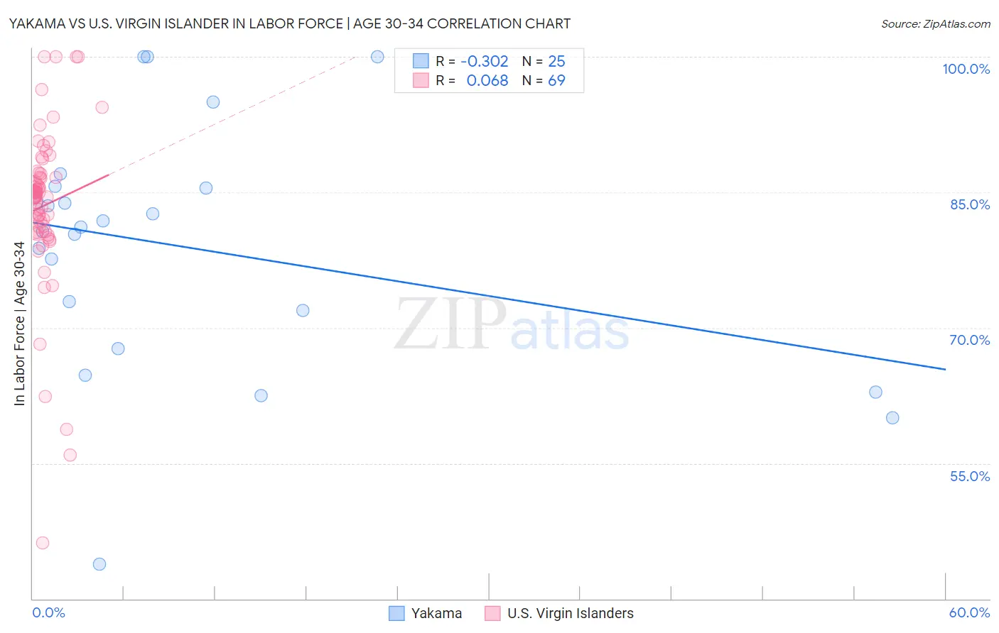 Yakama vs U.S. Virgin Islander In Labor Force | Age 30-34