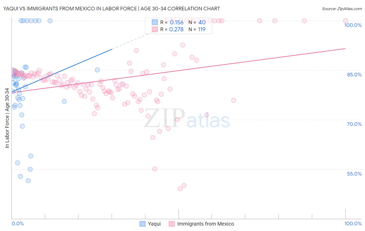 Yaqui vs Immigrants from Mexico In Labor Force | Age 30-34