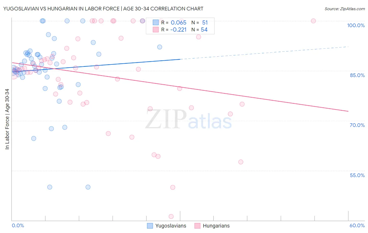 Yugoslavian vs Hungarian In Labor Force | Age 30-34