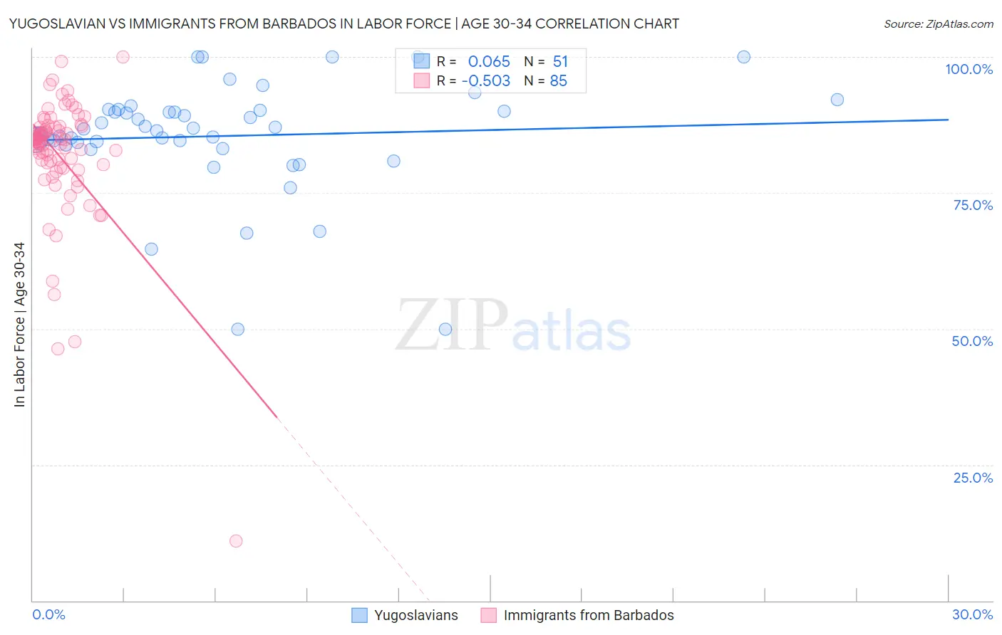 Yugoslavian vs Immigrants from Barbados In Labor Force | Age 30-34