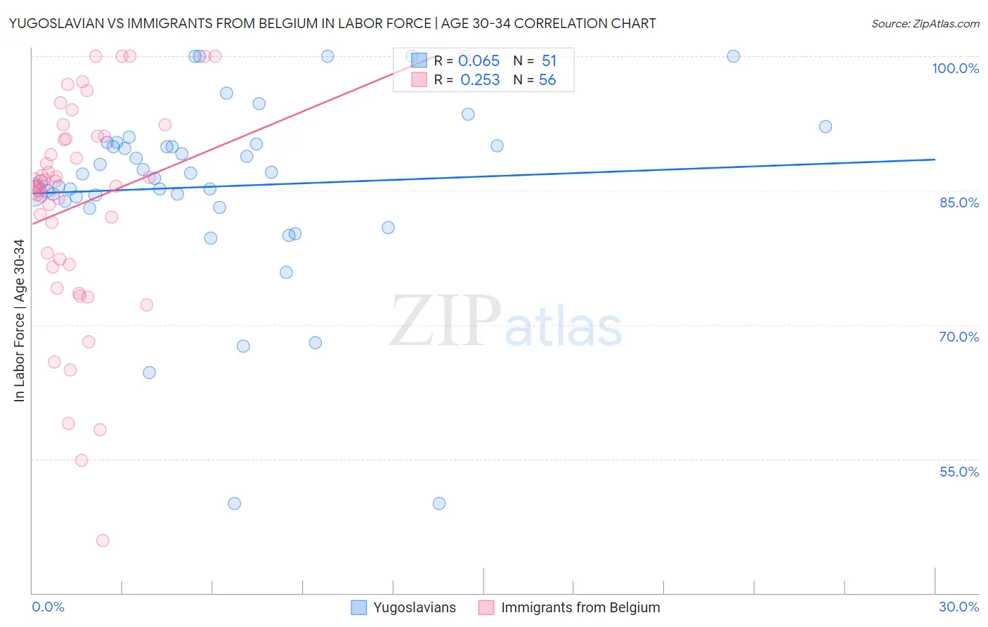 Yugoslavian vs Immigrants from Belgium In Labor Force | Age 30-34