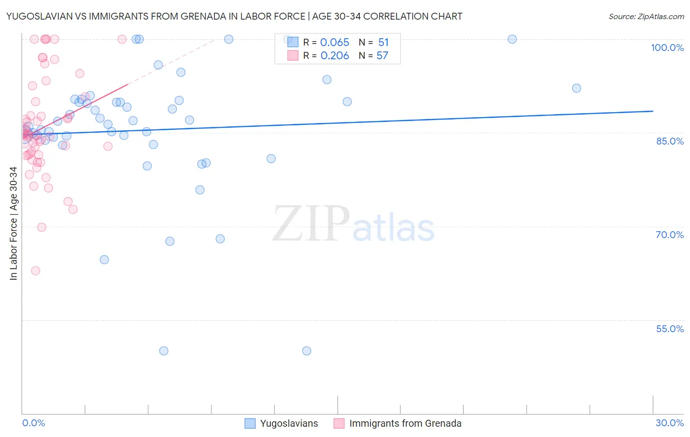 Yugoslavian vs Immigrants from Grenada In Labor Force | Age 30-34