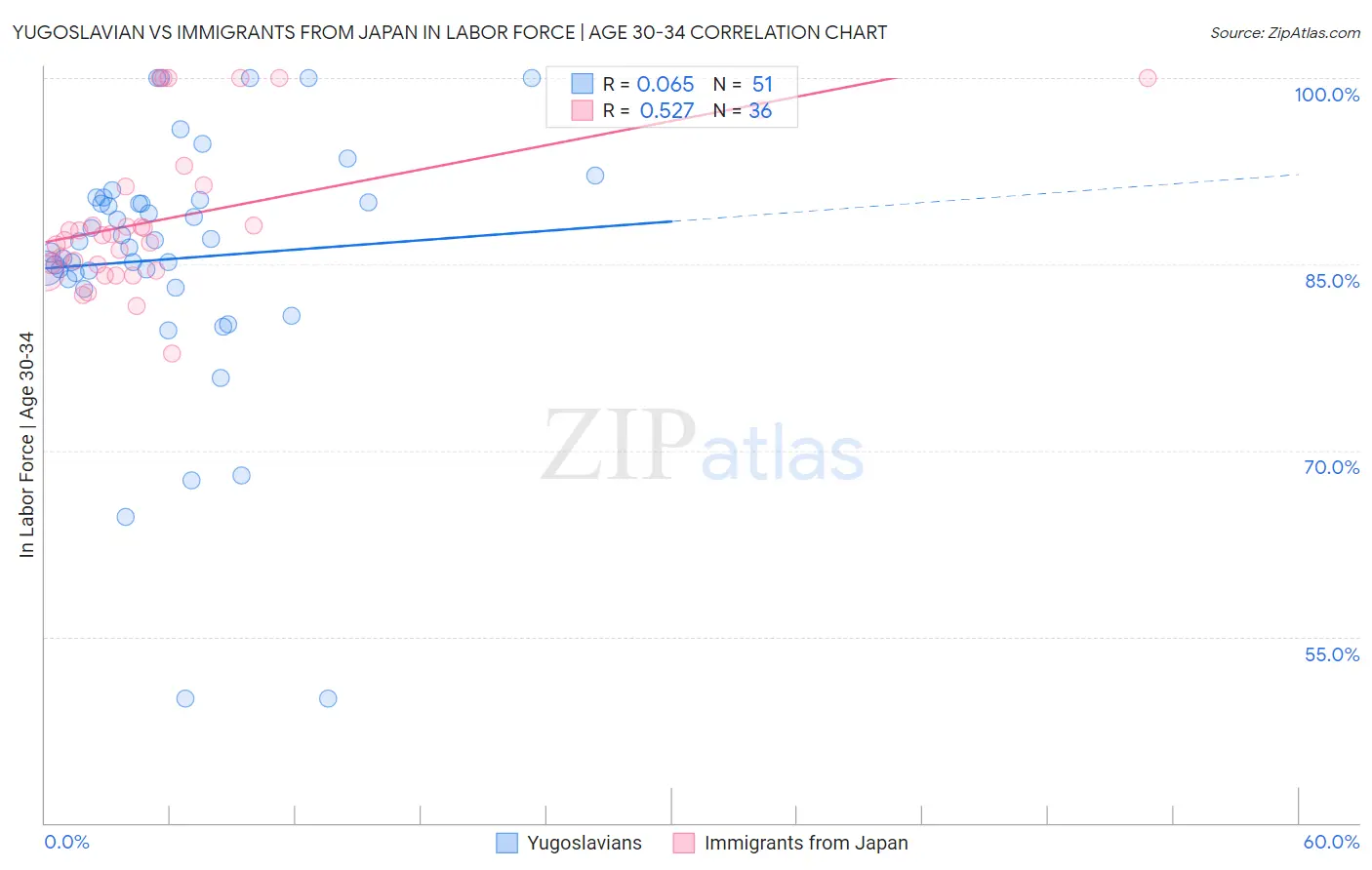 Yugoslavian vs Immigrants from Japan In Labor Force | Age 30-34