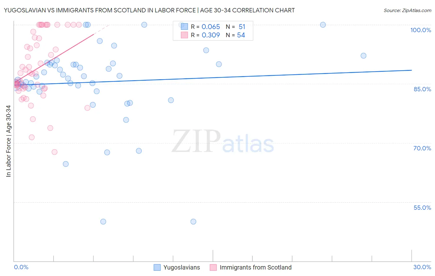 Yugoslavian vs Immigrants from Scotland In Labor Force | Age 30-34