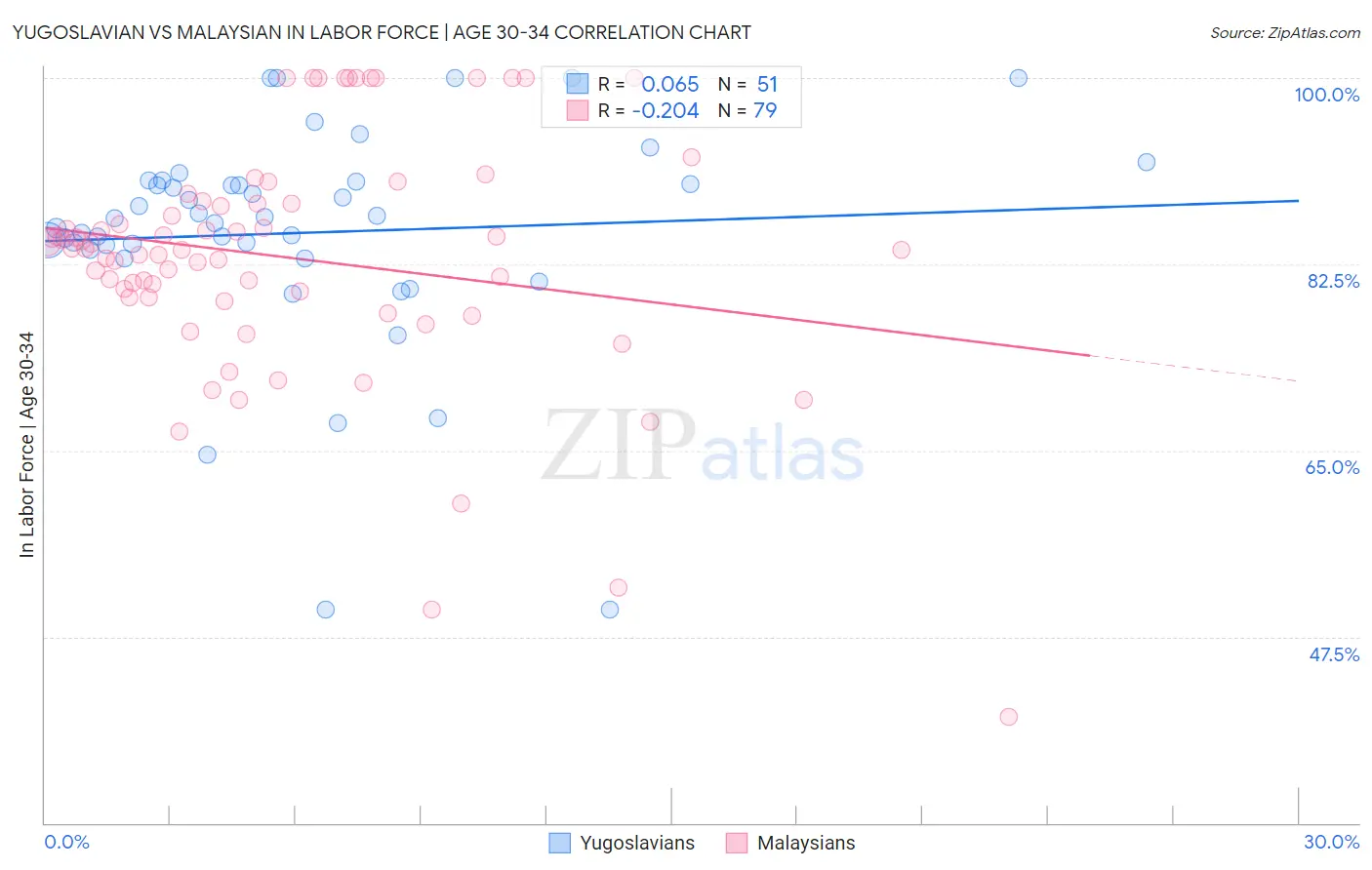 Yugoslavian vs Malaysian In Labor Force | Age 30-34