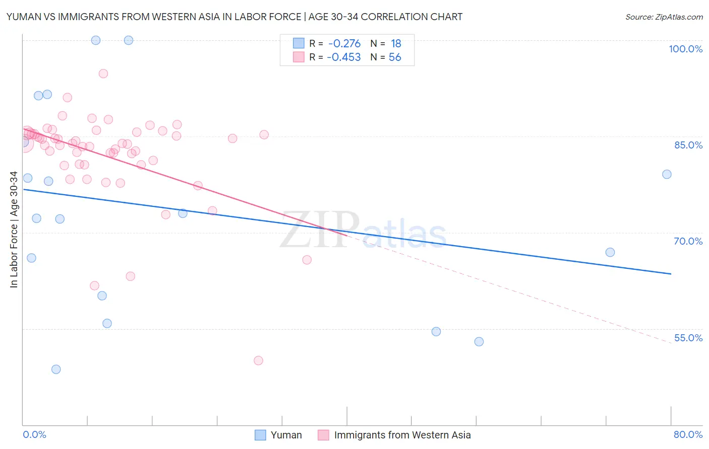 Yuman vs Immigrants from Western Asia In Labor Force | Age 30-34