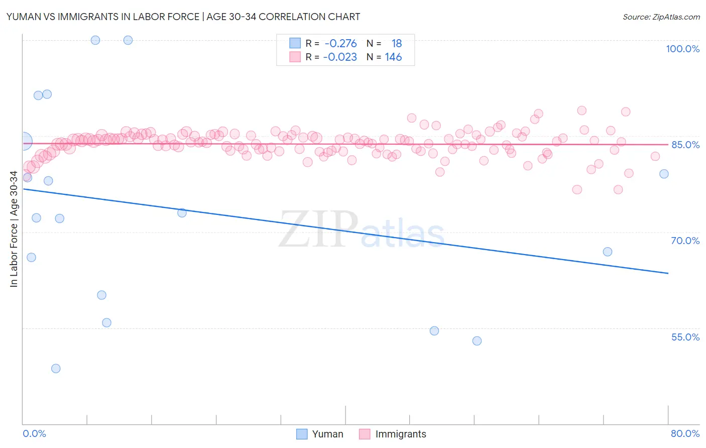 Yuman vs Immigrants In Labor Force | Age 30-34